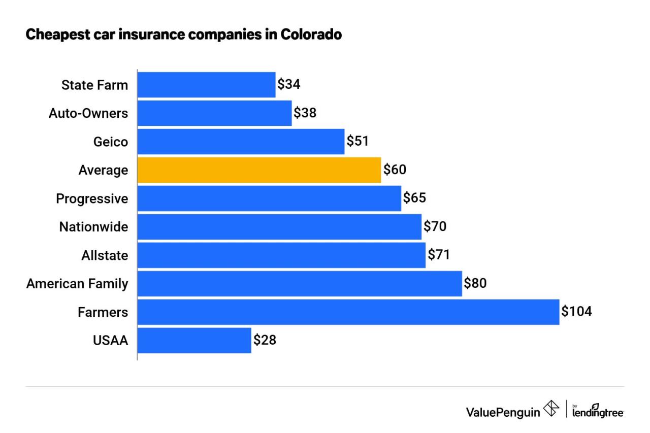 Car insurance quote colorado