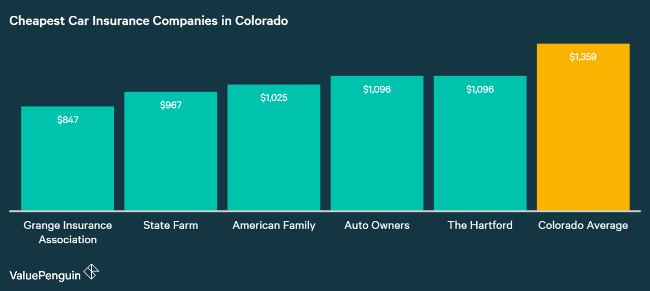 Car insurance quote colorado