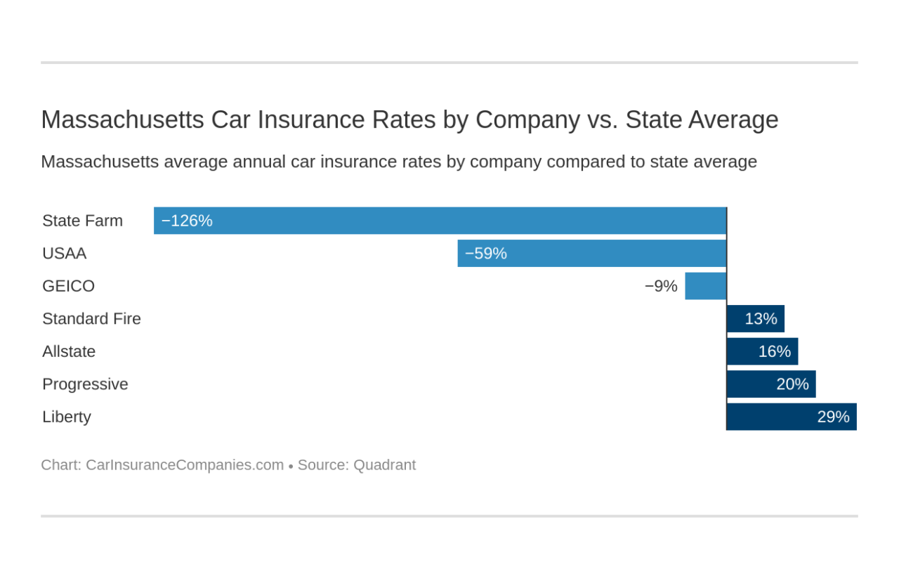 Car insurance quotes massachusetts