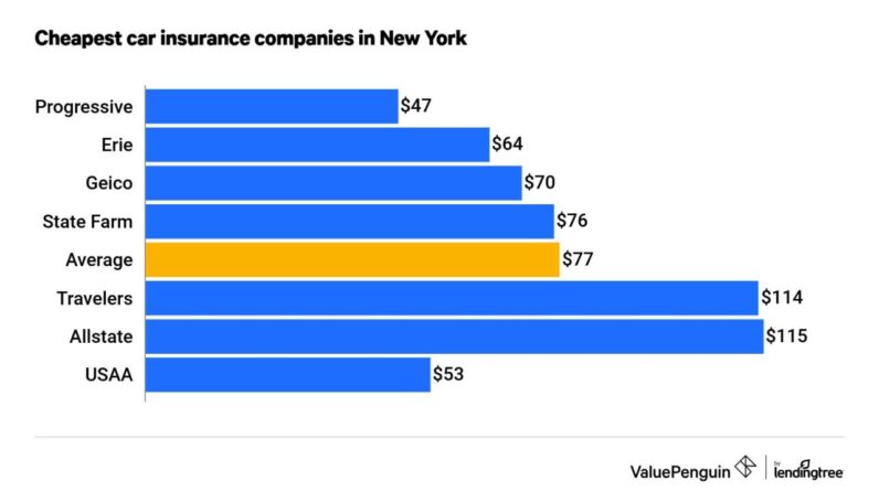 Car insurance quotes in ny