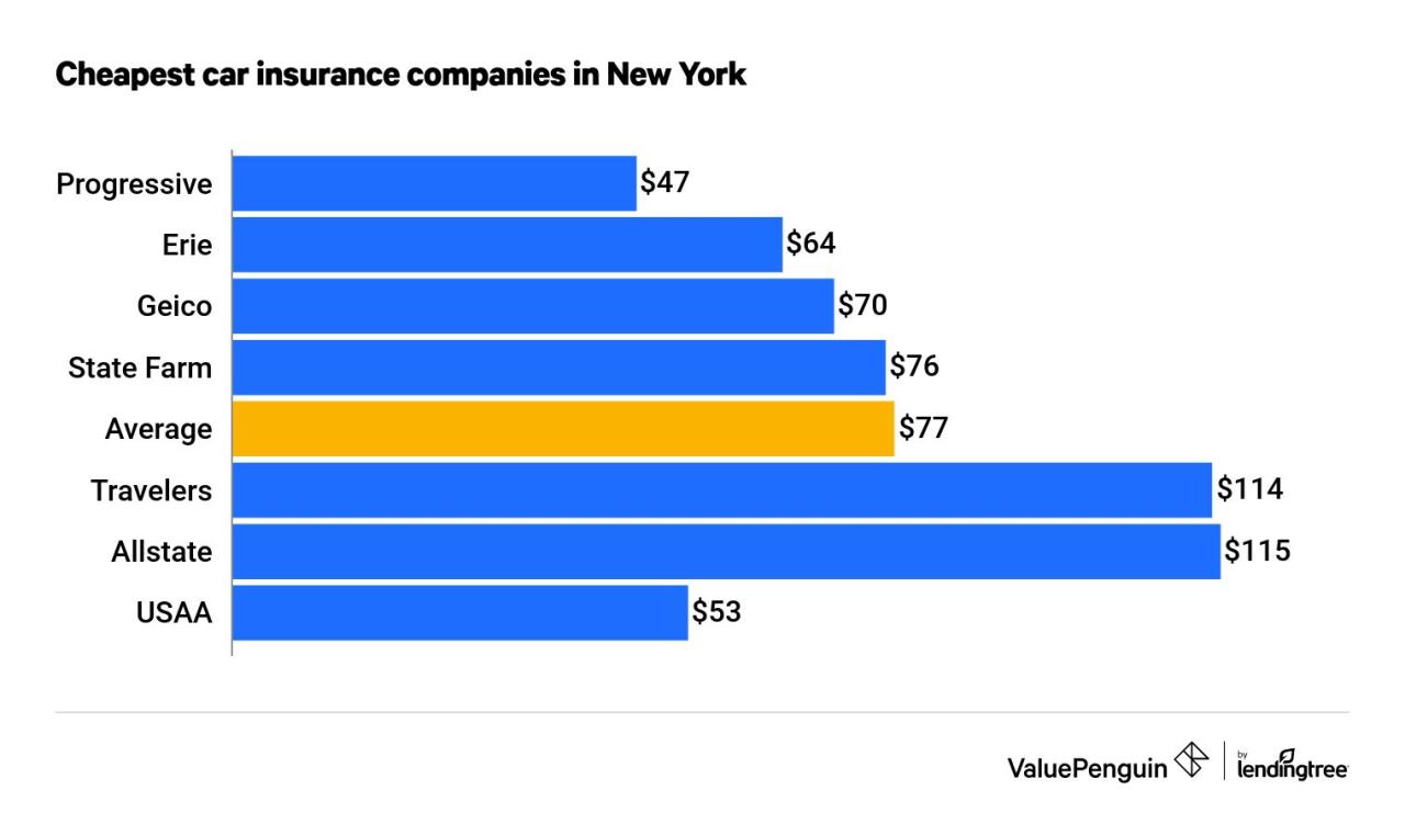 Car insurance quotes in ny