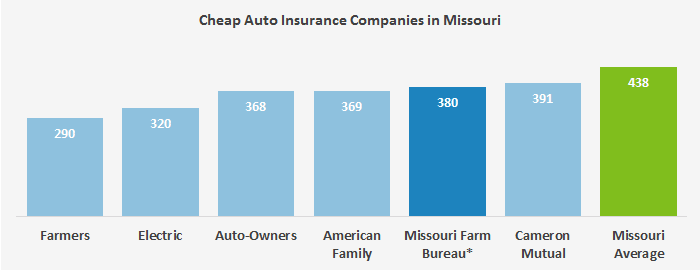 Car insurance quotes missouri