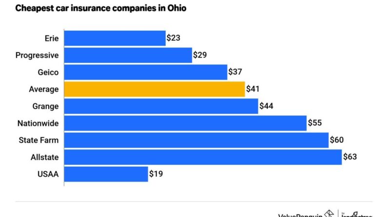 Ohio car insurance quotes